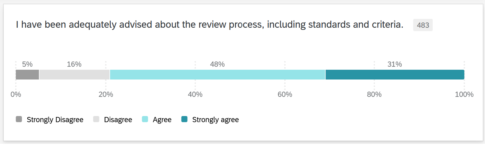 Figure 4. Adequately advised about review