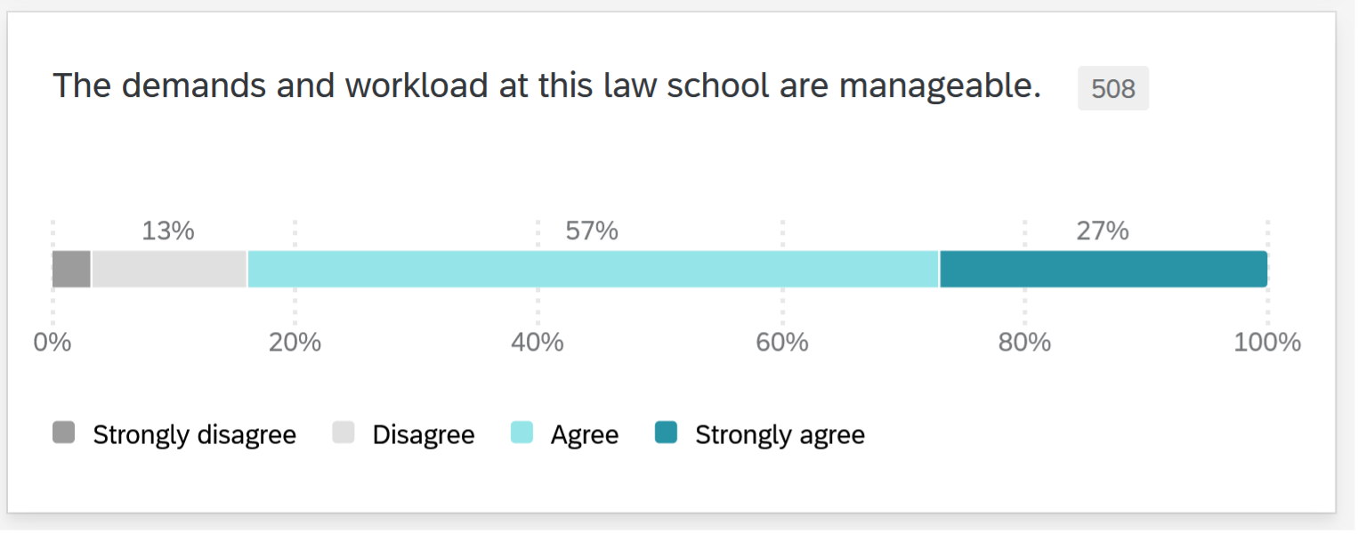 Figure 1. Demands and Workload of Law School