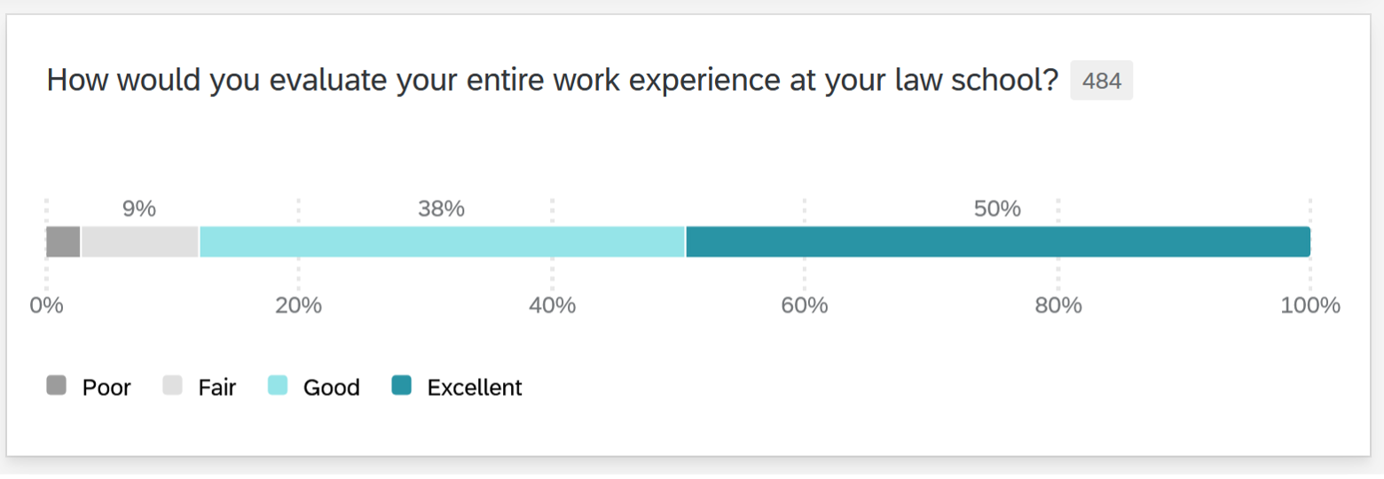 Figure 9. Evaluation of entire work experience