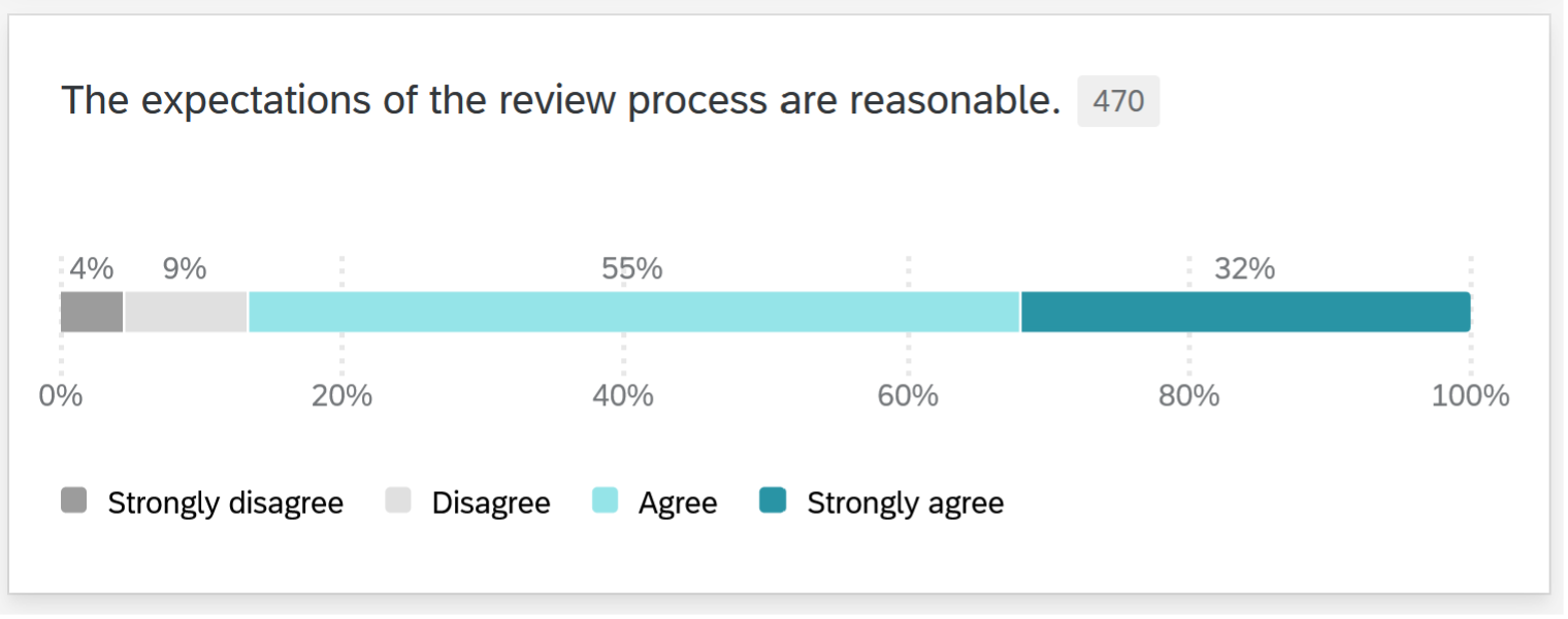 Figure 6. Reasonable expectations of review process