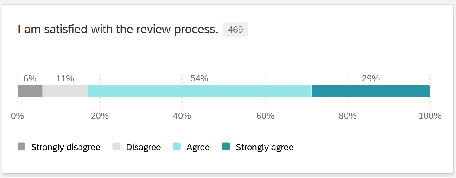 Figure 8. Satisfaction with review process