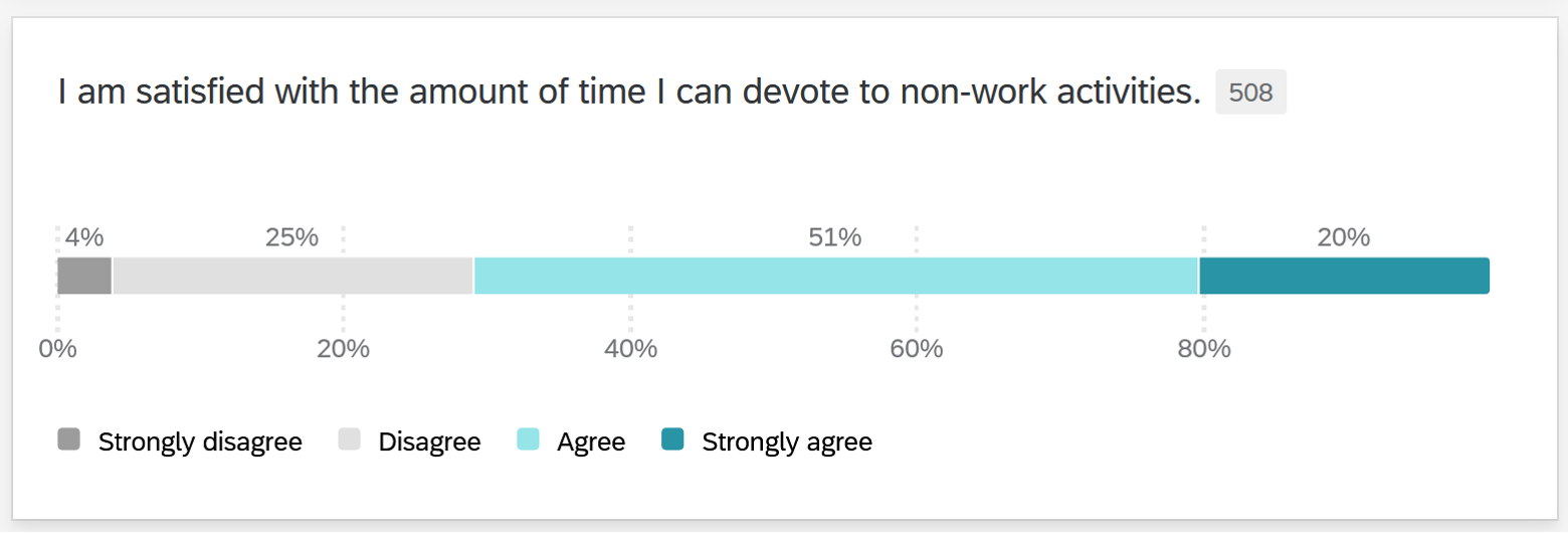 Figure 2. Satisfaction with Time Devoted to Non-Work Activities