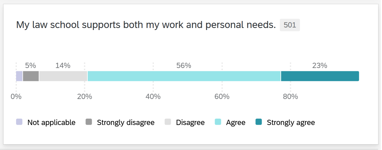 Figure 3. Support for Work and Personal Needs