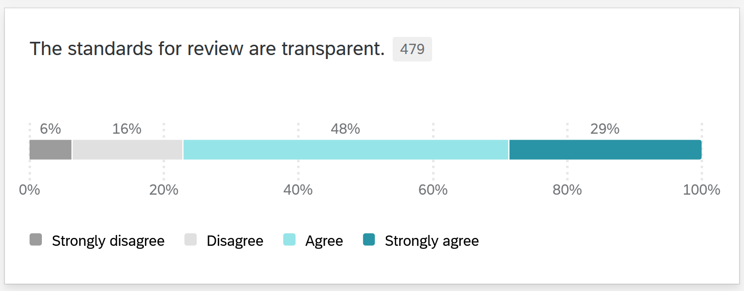 Figure 5. Transparent standards for review