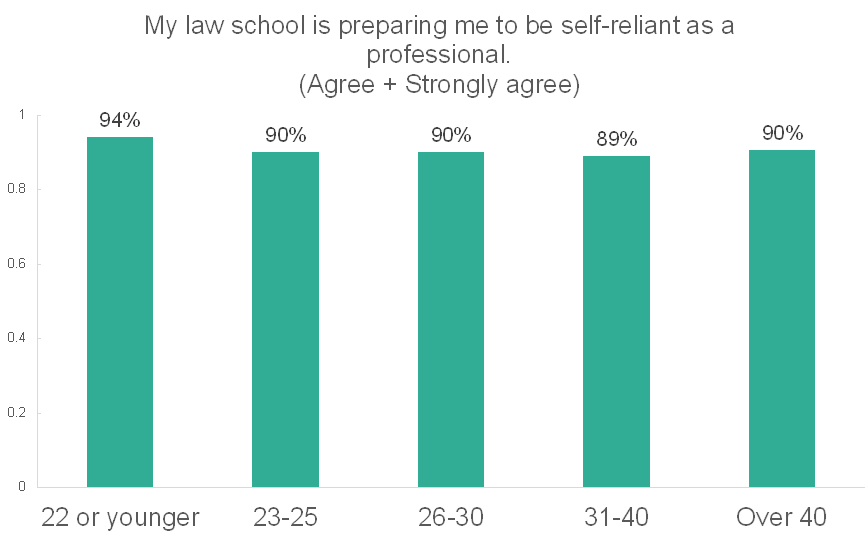 Figure 2. Self Reliant