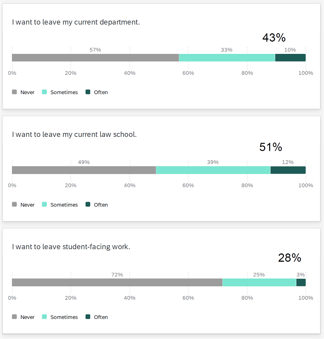 Retention Commitment
