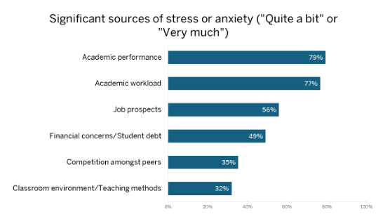 Table 2. Significant Sources of Stress or Anxiety