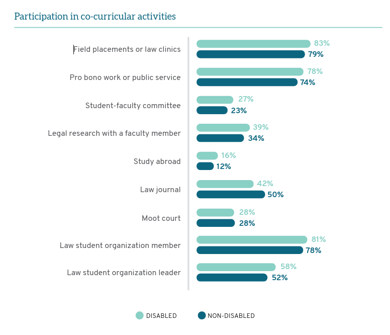 Figure 2 - Co-curricular activites