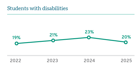 Longitudinal rates of students with disabilities