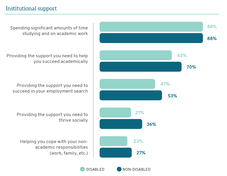 Figure 3 - Institutional Support